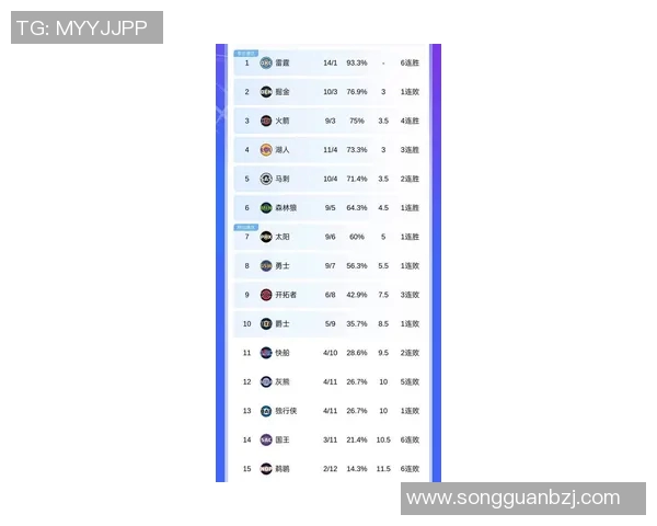 随着湖人3连胜，马刺逆转灰熊，勇士惜败，NBA西部最新排名出炉